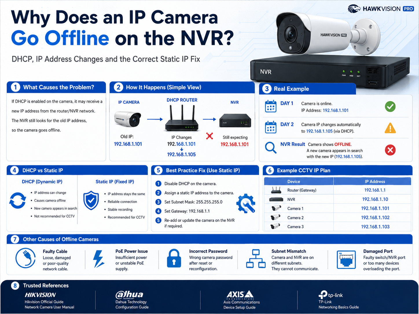 Why Does an IP Camera Go Offline on the NVR? DHCP, IP Address Changes and the Static IP Fix