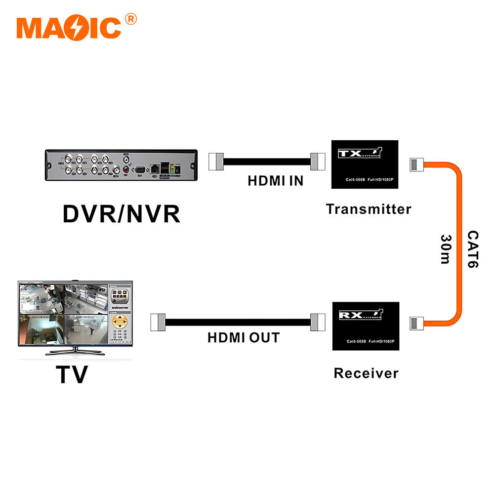 Installation diagram for MAQIC 30m HDMI extender over Cat6 from DVR NVR to TV